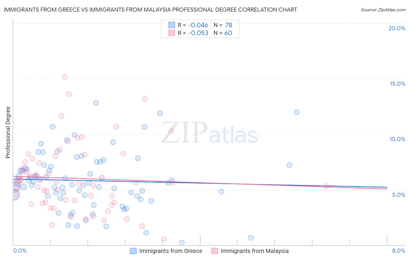 Immigrants from Greece vs Immigrants from Malaysia Professional Degree