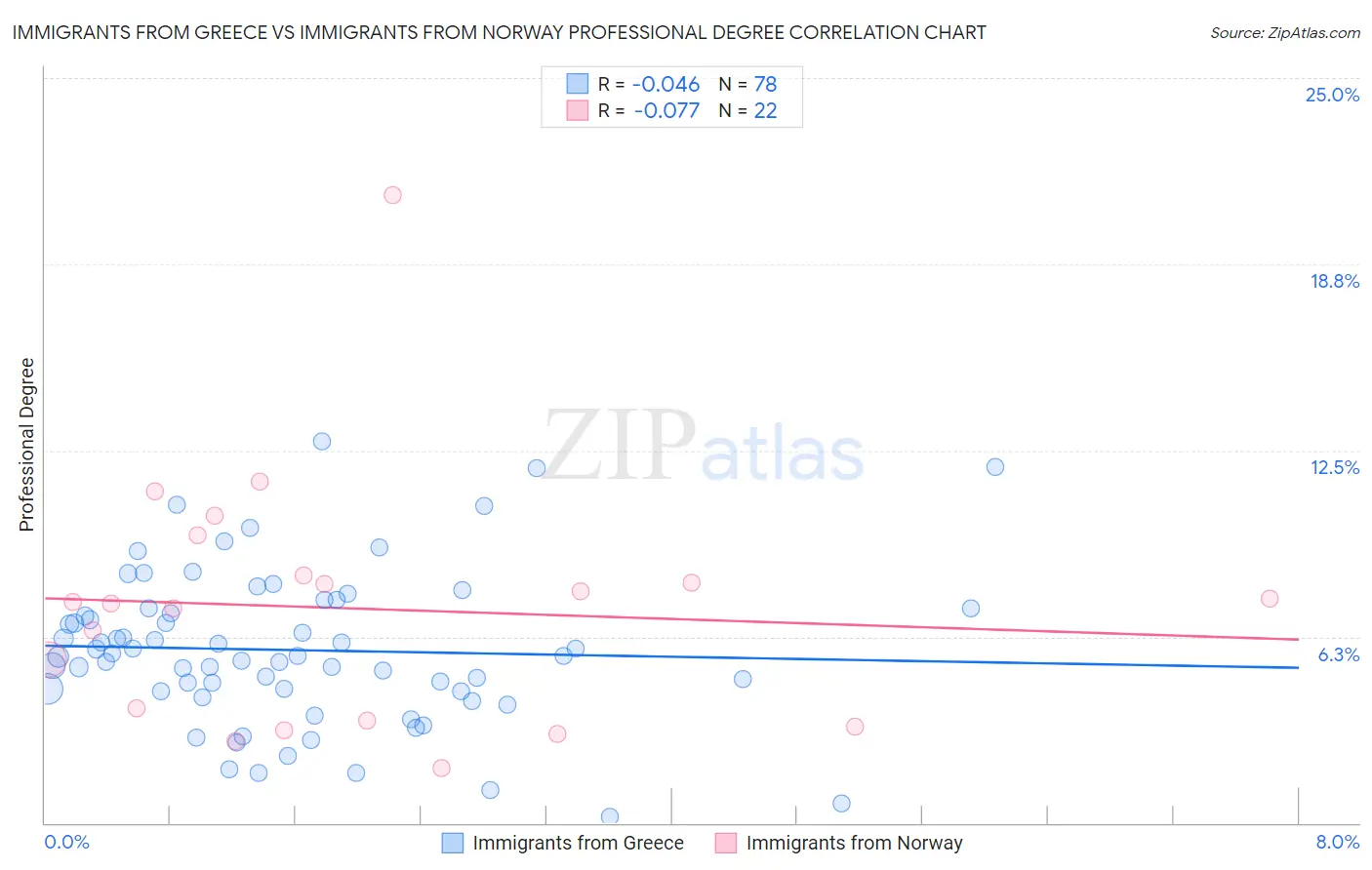 Immigrants from Greece vs Immigrants from Norway Professional Degree