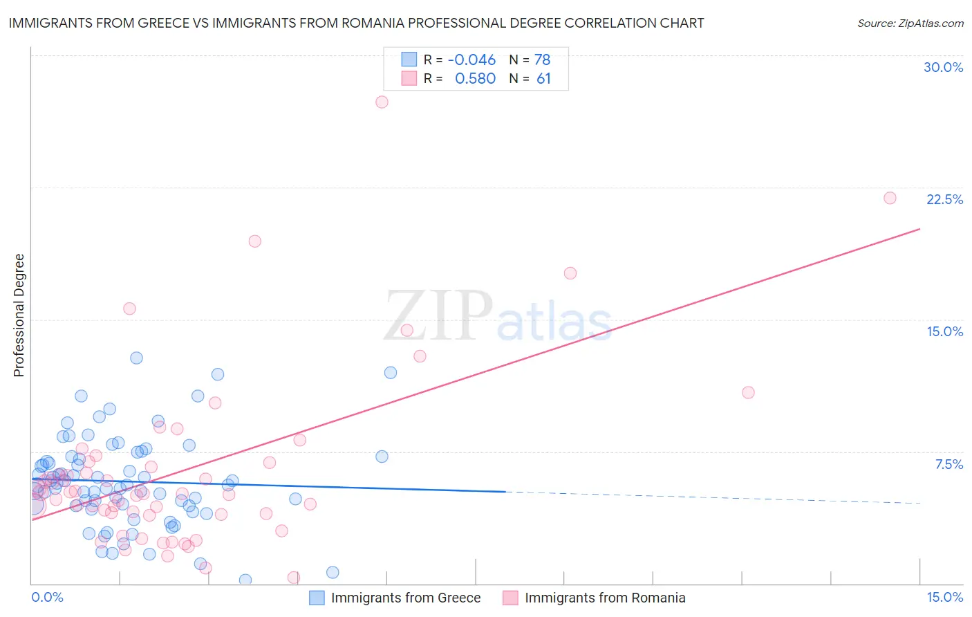 Immigrants from Greece vs Immigrants from Romania Professional Degree