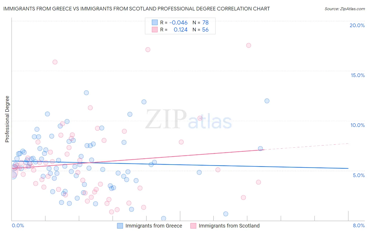 Immigrants from Greece vs Immigrants from Scotland Professional Degree