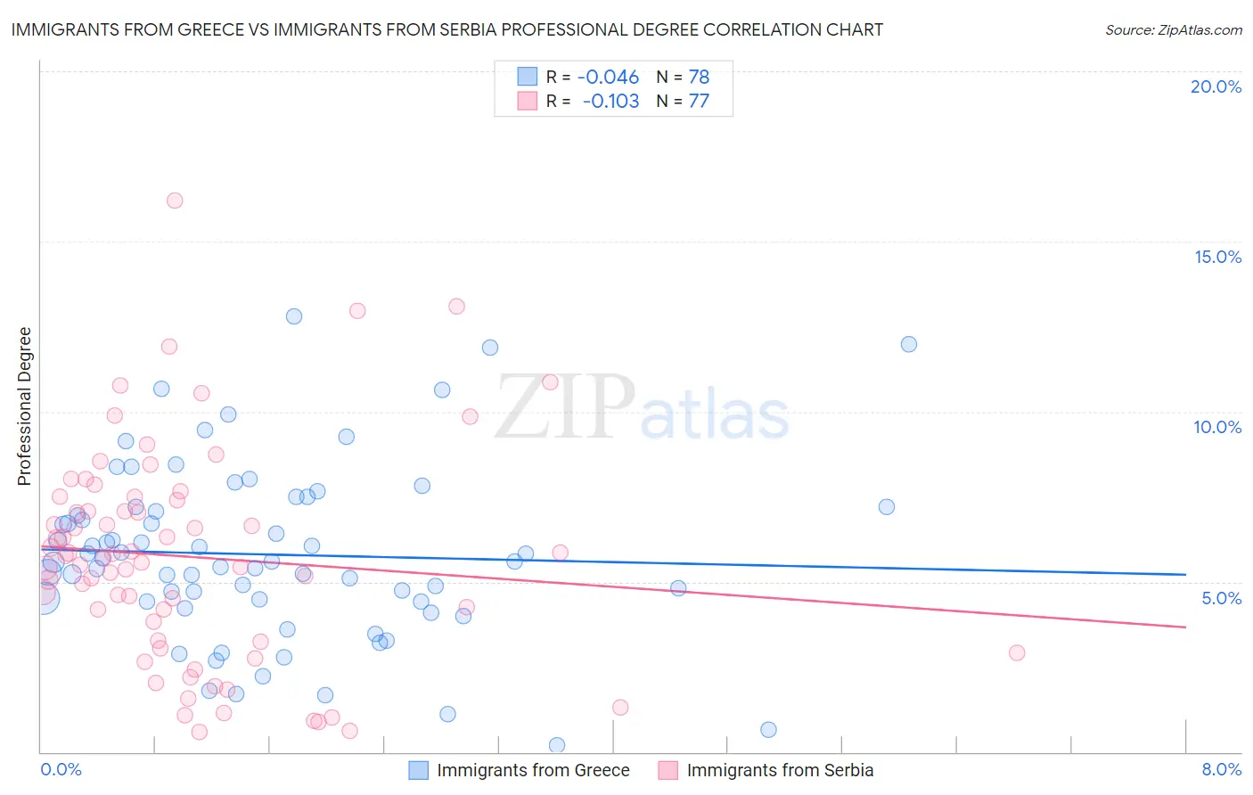 Immigrants from Greece vs Immigrants from Serbia Professional Degree