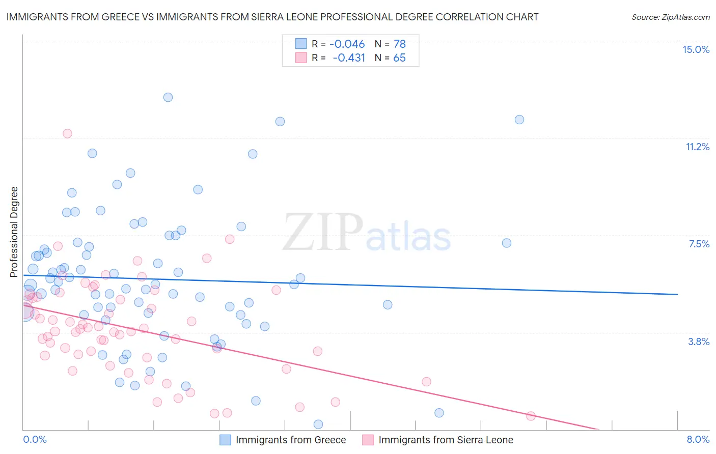 Immigrants from Greece vs Immigrants from Sierra Leone Professional Degree