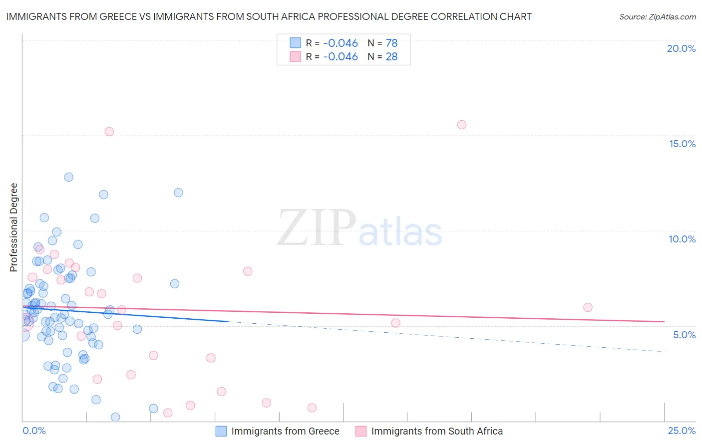 Immigrants from Greece vs Immigrants from South Africa Professional Degree