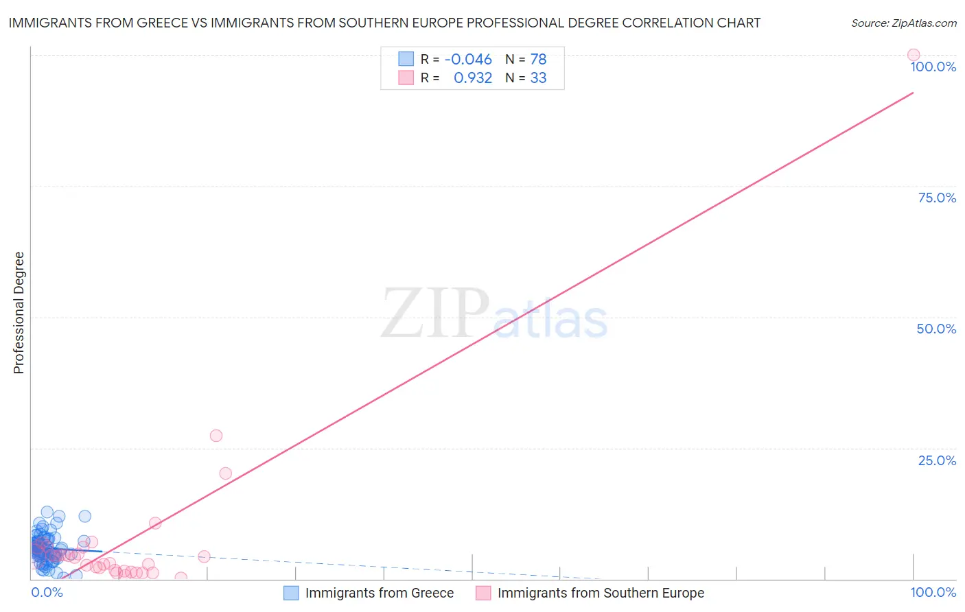 Immigrants from Greece vs Immigrants from Southern Europe Professional Degree