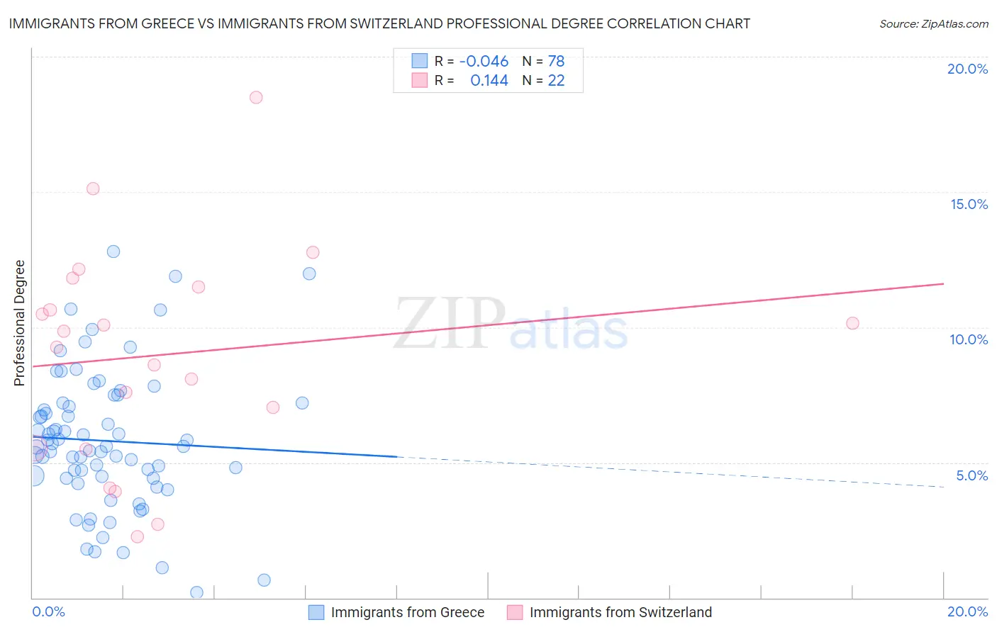 Immigrants from Greece vs Immigrants from Switzerland Professional Degree