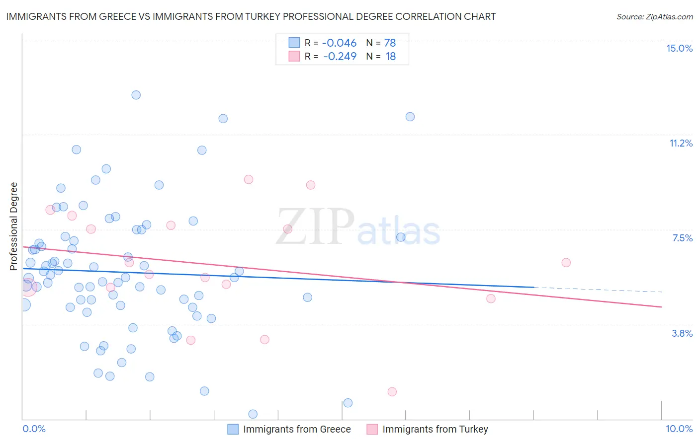 Immigrants from Greece vs Immigrants from Turkey Professional Degree