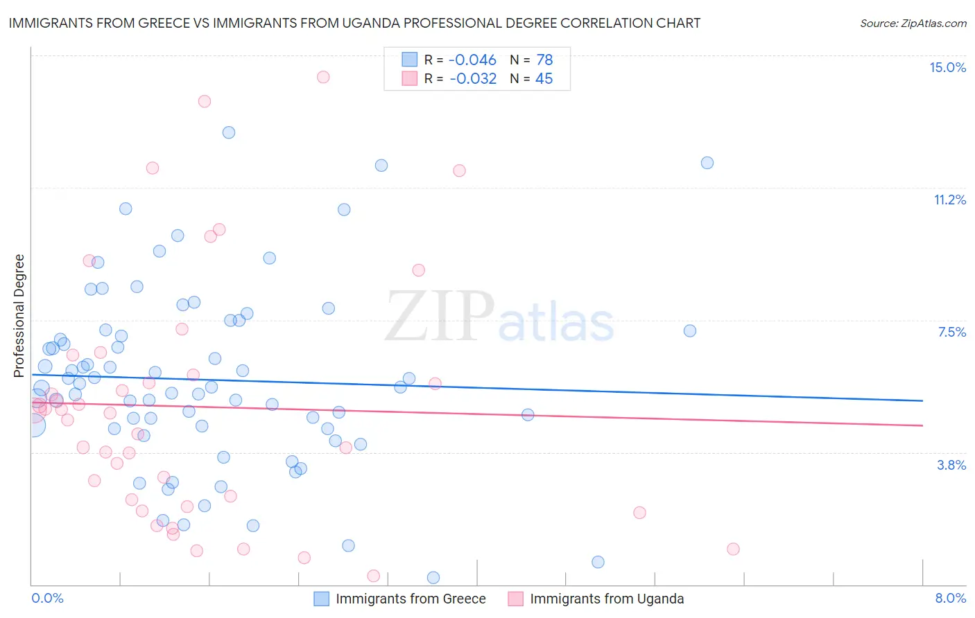 Immigrants from Greece vs Immigrants from Uganda Professional Degree