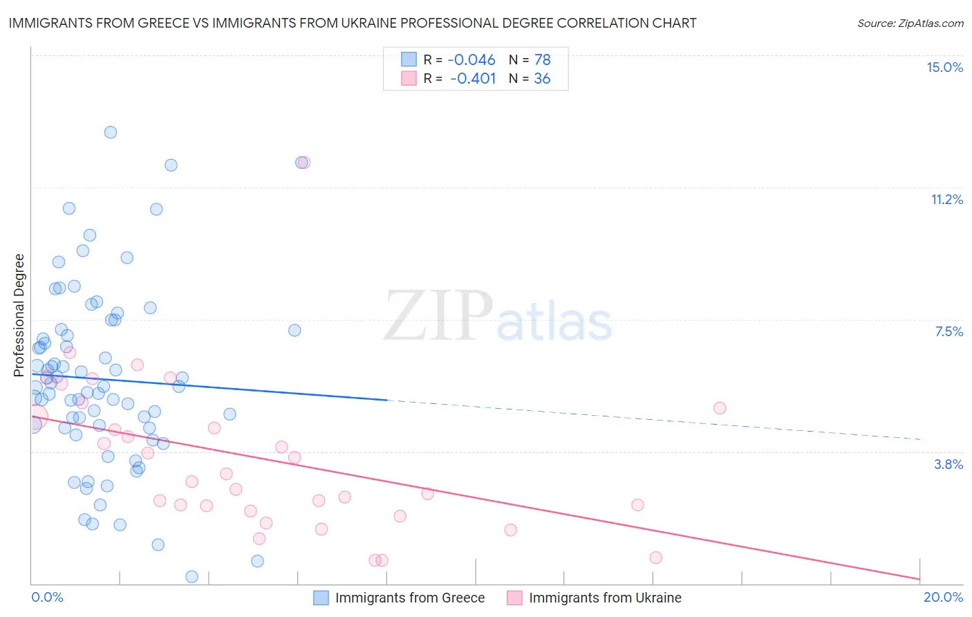 Immigrants from Greece vs Immigrants from Ukraine Professional Degree