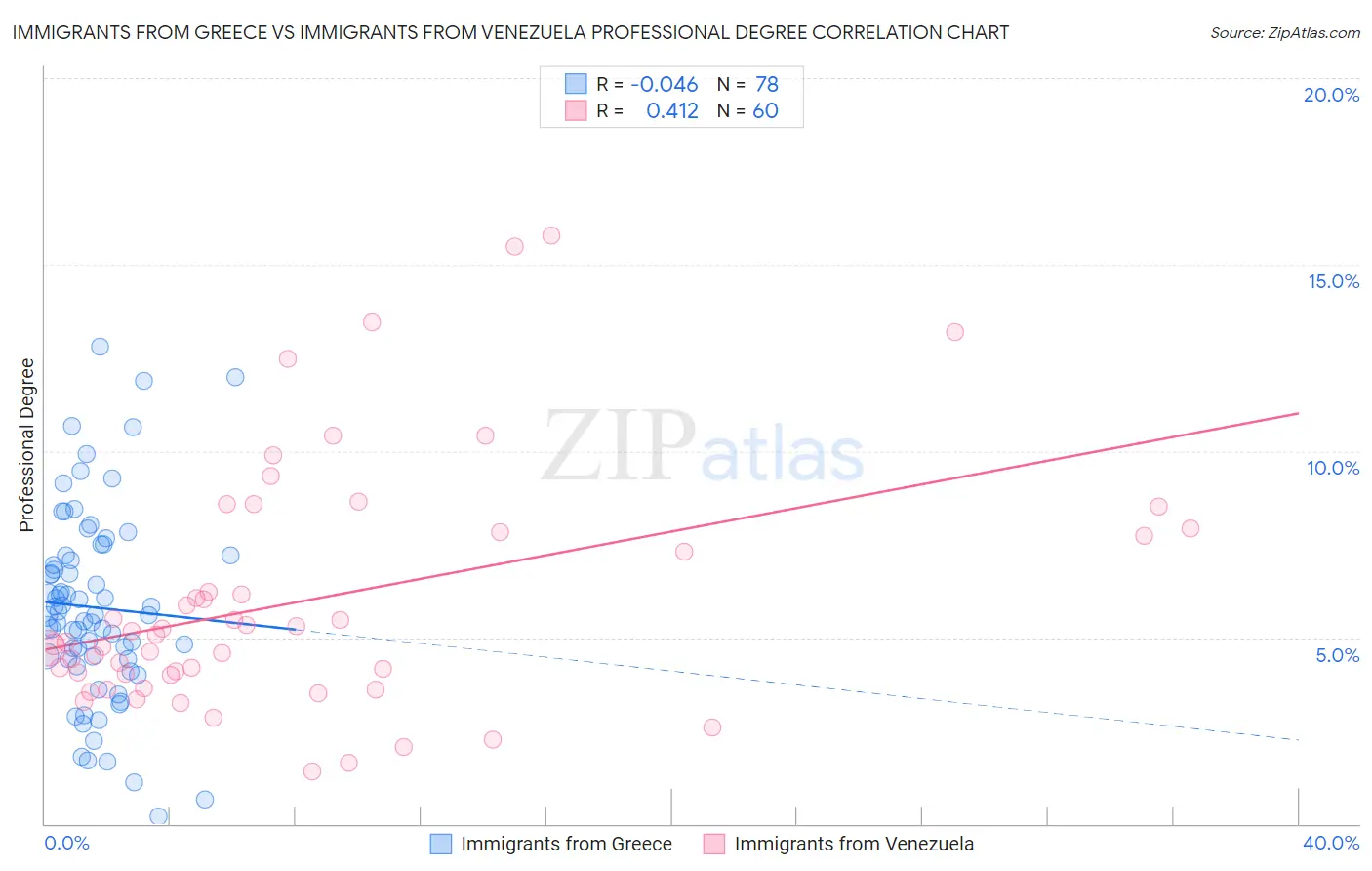 Immigrants from Greece vs Immigrants from Venezuela Professional Degree