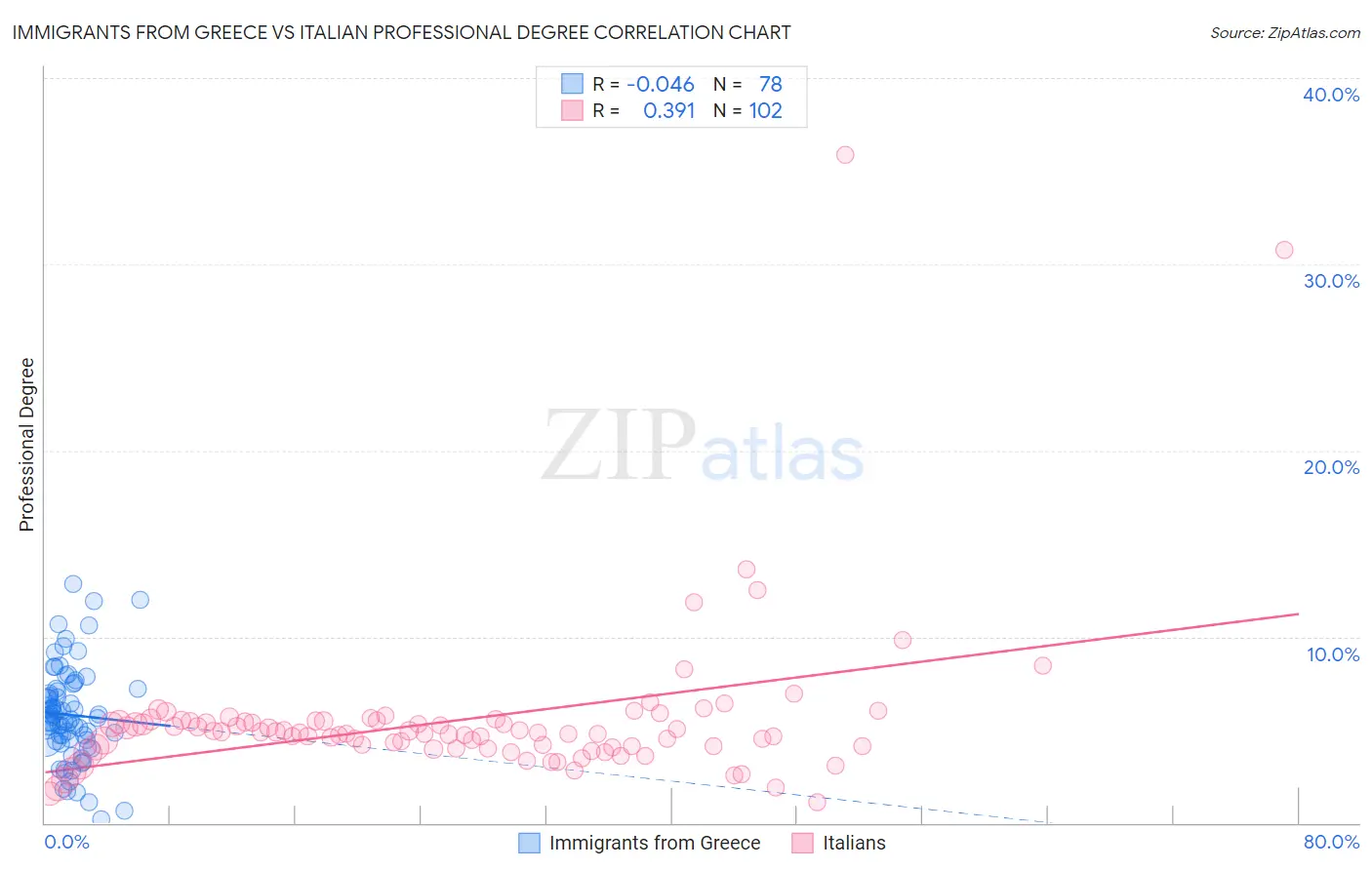 Immigrants from Greece vs Italian Professional Degree