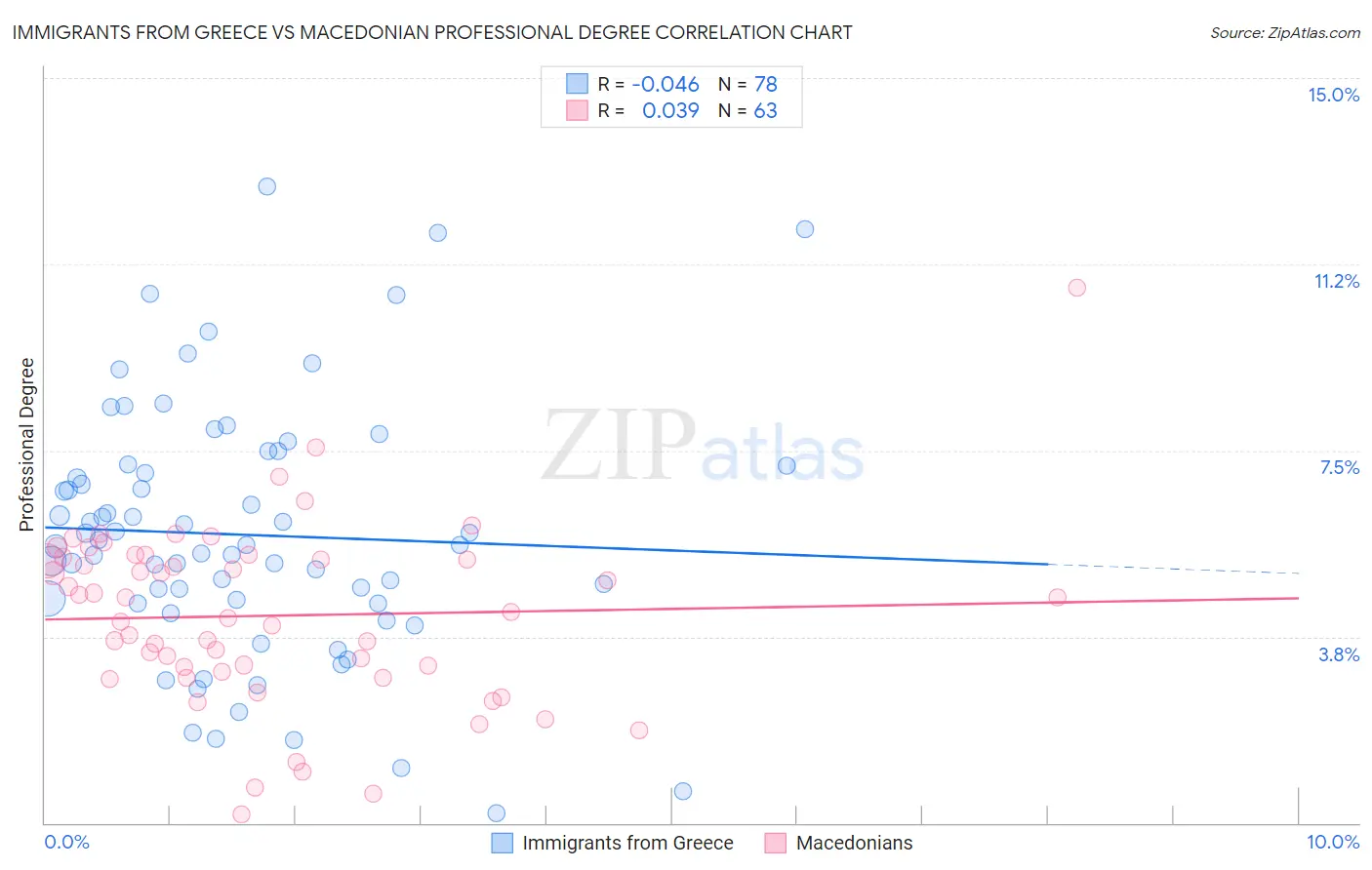 Immigrants from Greece vs Macedonian Professional Degree