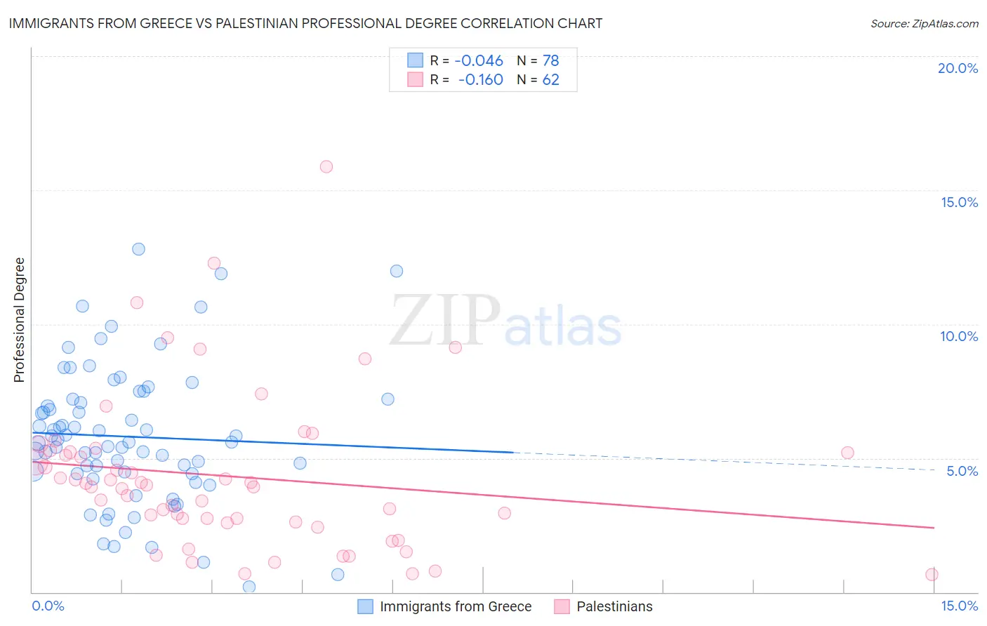 Immigrants from Greece vs Palestinian Professional Degree