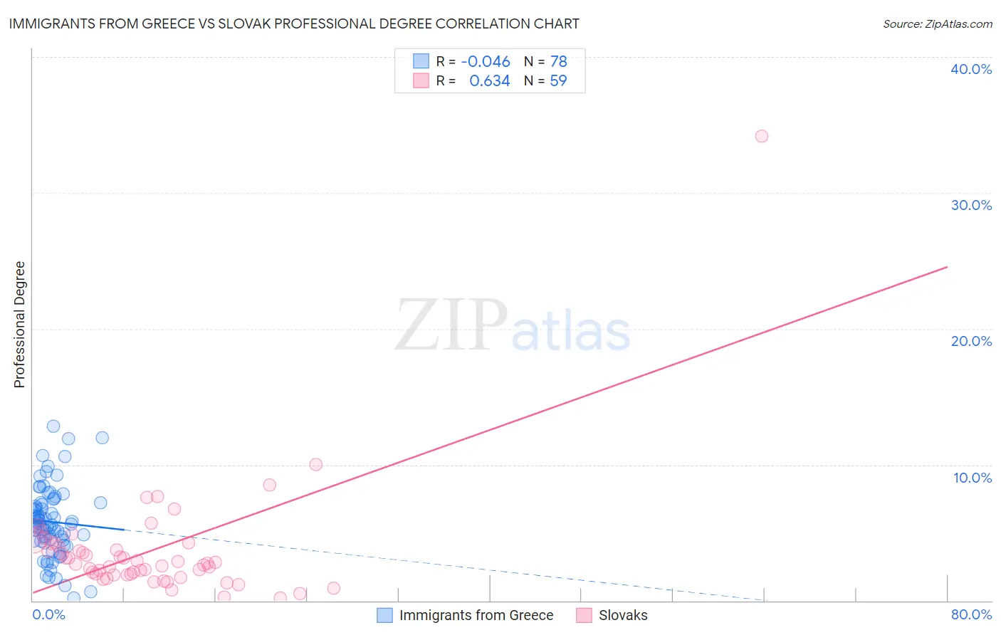 Immigrants from Greece vs Slovak Professional Degree