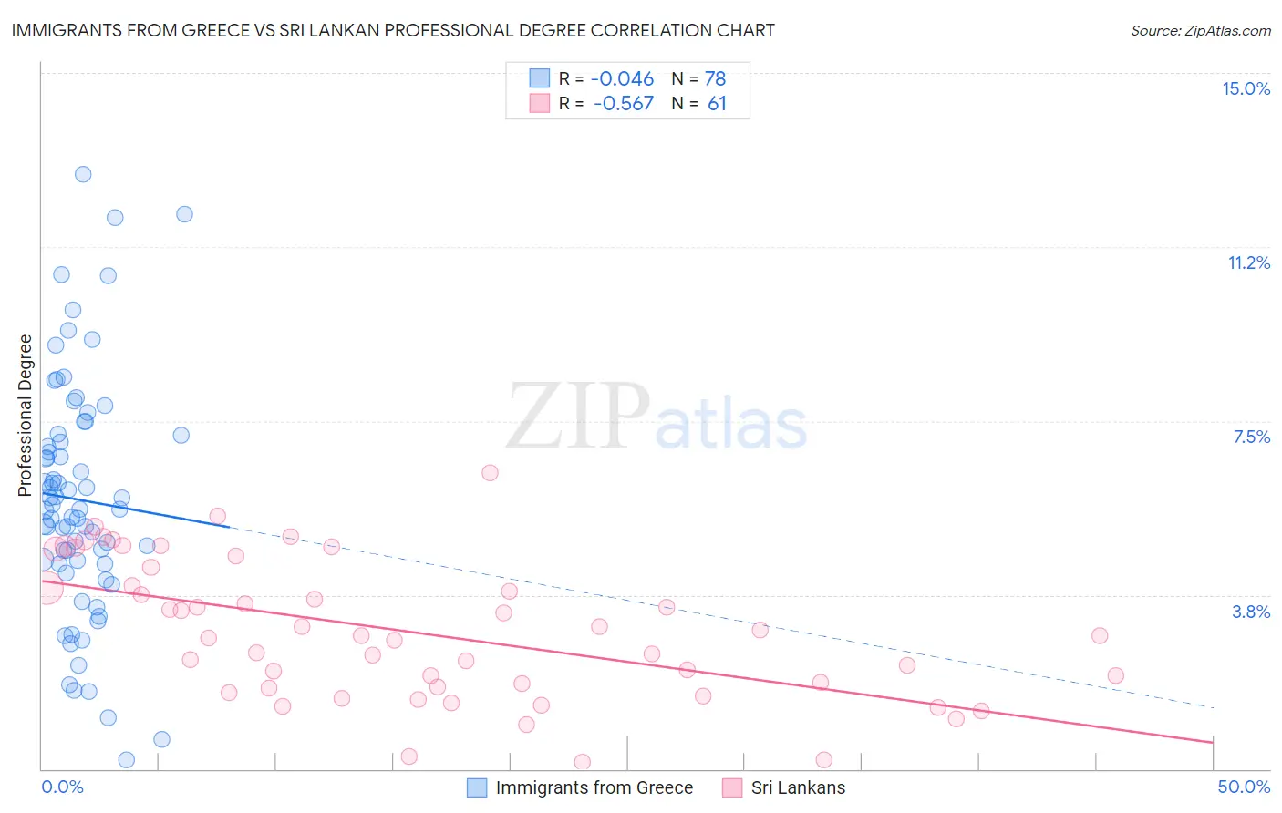 Immigrants from Greece vs Sri Lankan Professional Degree