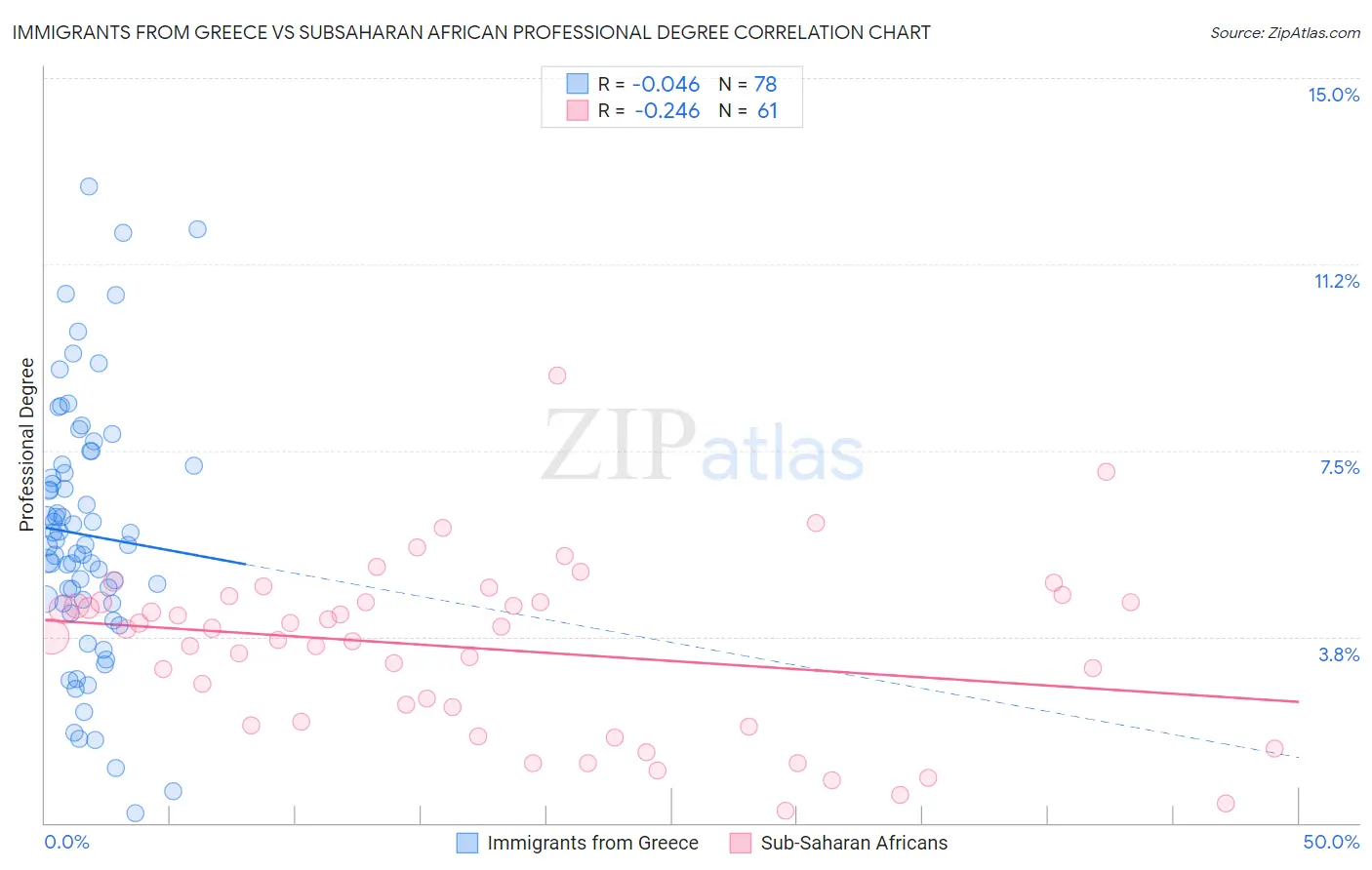 Immigrants from Greece vs Subsaharan African Professional Degree