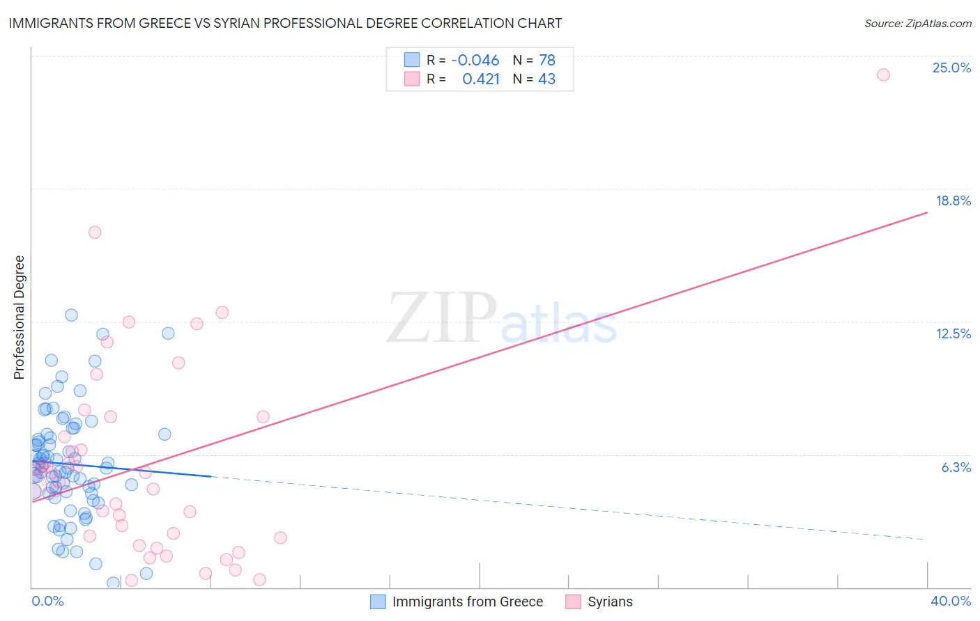 Immigrants from Greece vs Syrian Professional Degree