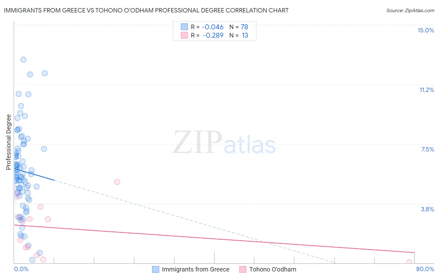 Immigrants from Greece vs Tohono O'odham Professional Degree