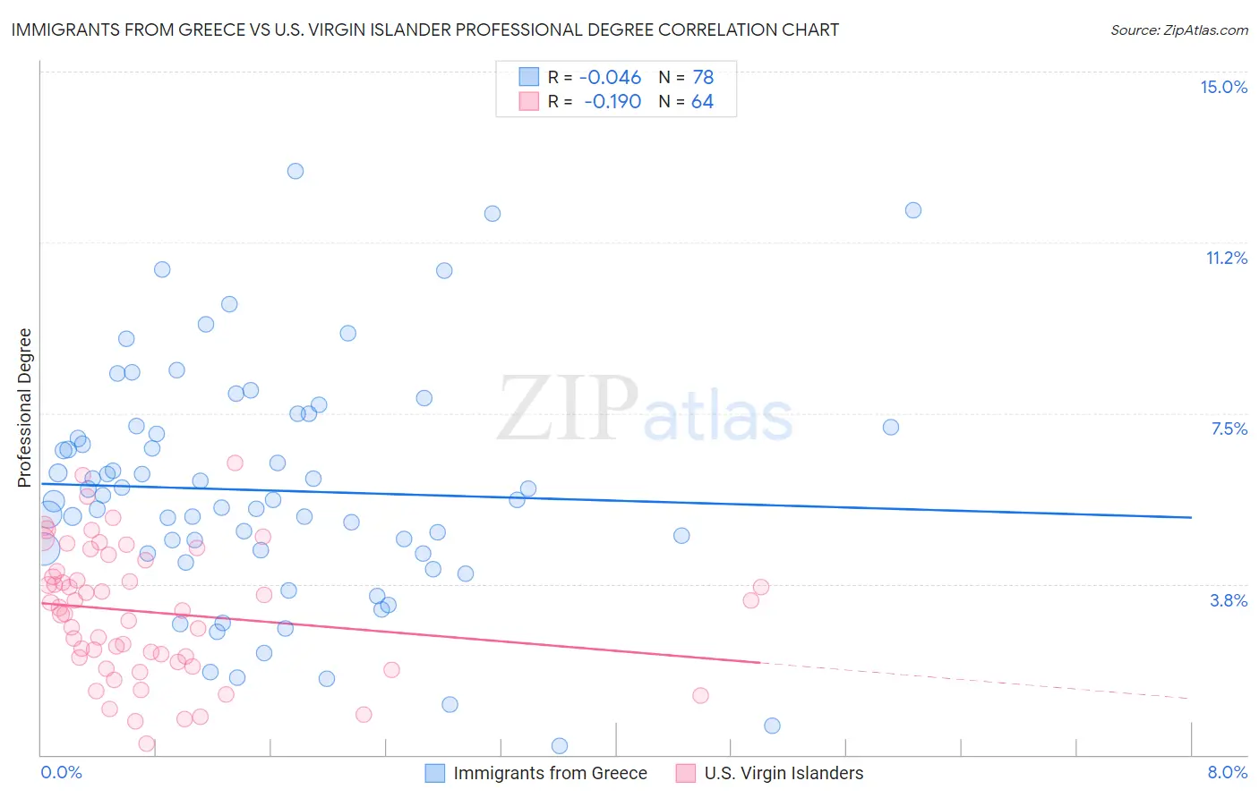 Immigrants from Greece vs U.S. Virgin Islander Professional Degree