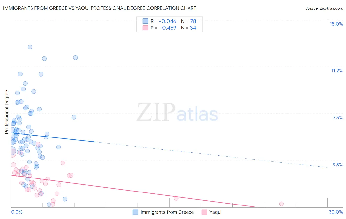 Immigrants from Greece vs Yaqui Professional Degree