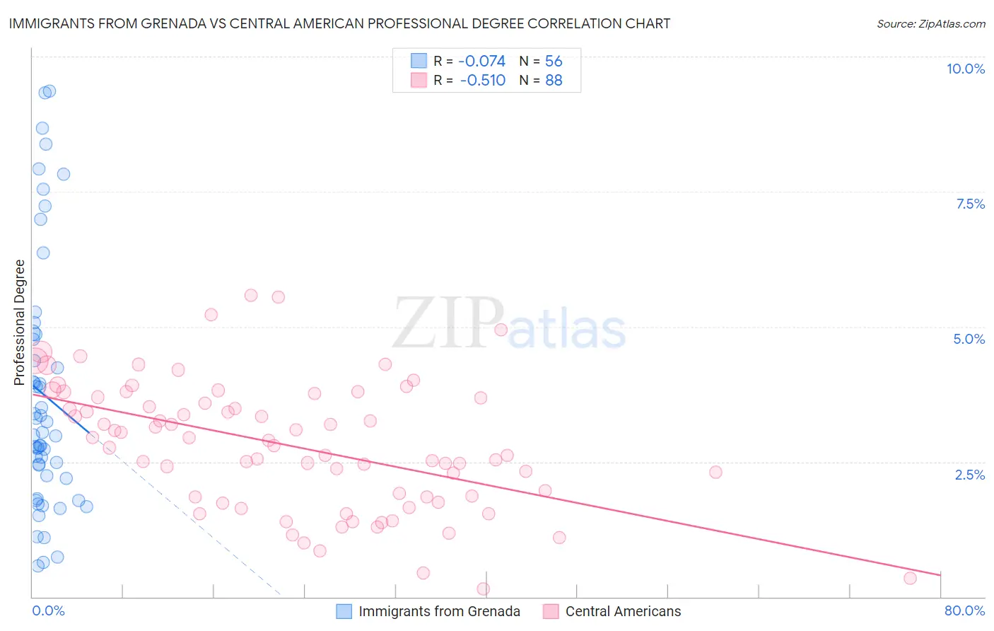 Immigrants from Grenada vs Central American Professional Degree