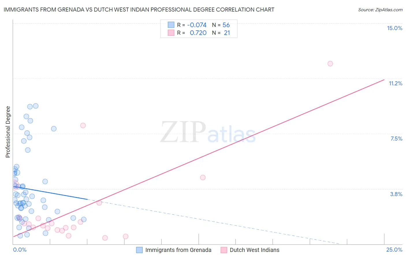 Immigrants from Grenada vs Dutch West Indian Professional Degree