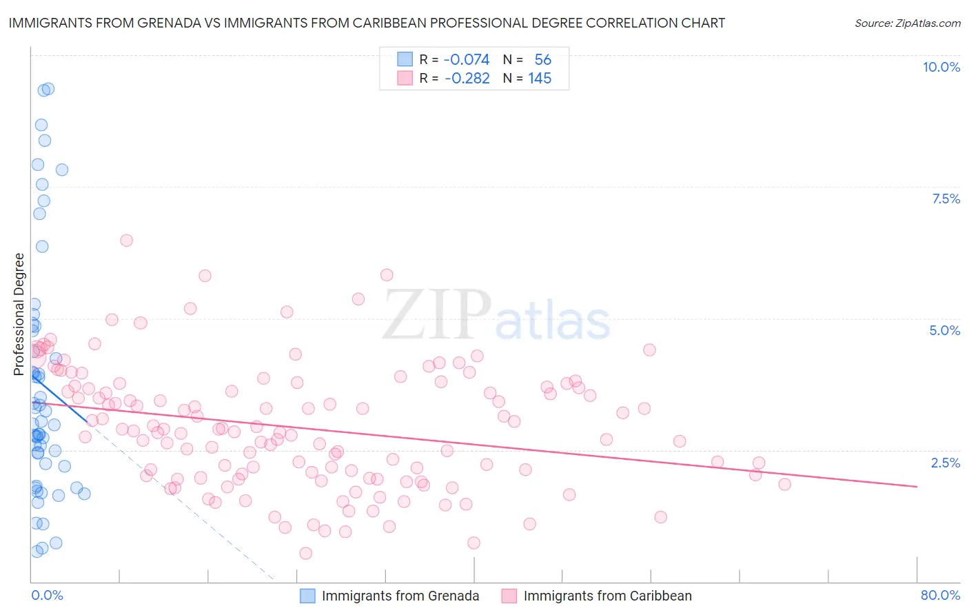 Immigrants from Grenada vs Immigrants from Caribbean Professional Degree