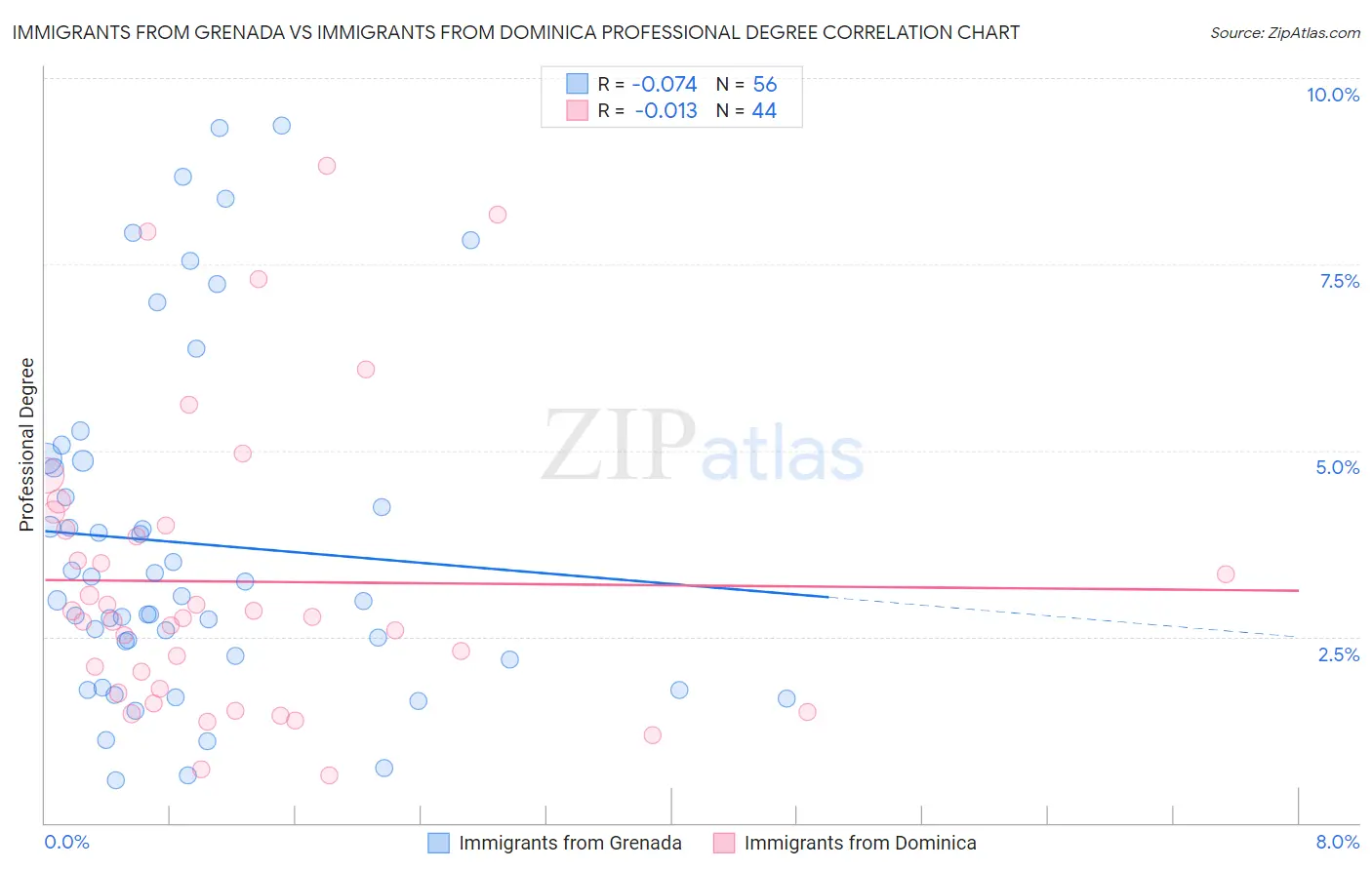 Immigrants from Grenada vs Immigrants from Dominica Professional Degree