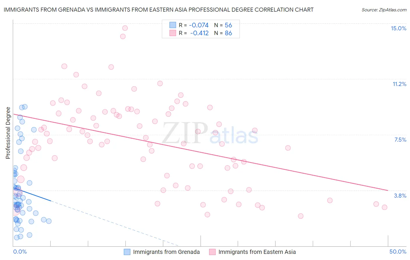 Immigrants from Grenada vs Immigrants from Eastern Asia Professional Degree