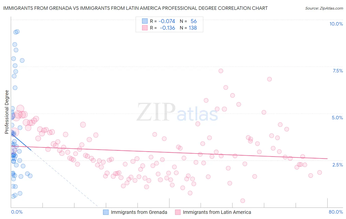 Immigrants from Grenada vs Immigrants from Latin America Professional Degree