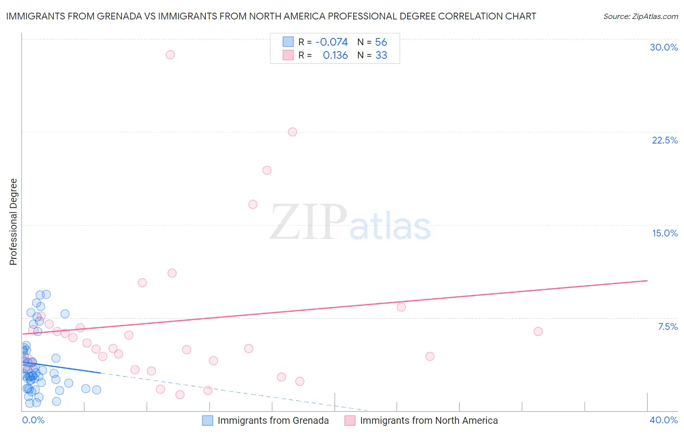 Immigrants from Grenada vs Immigrants from North America Professional Degree