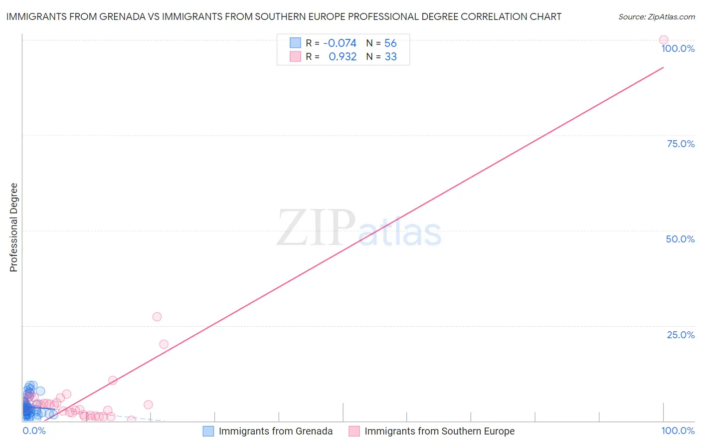 Immigrants from Grenada vs Immigrants from Southern Europe Professional Degree