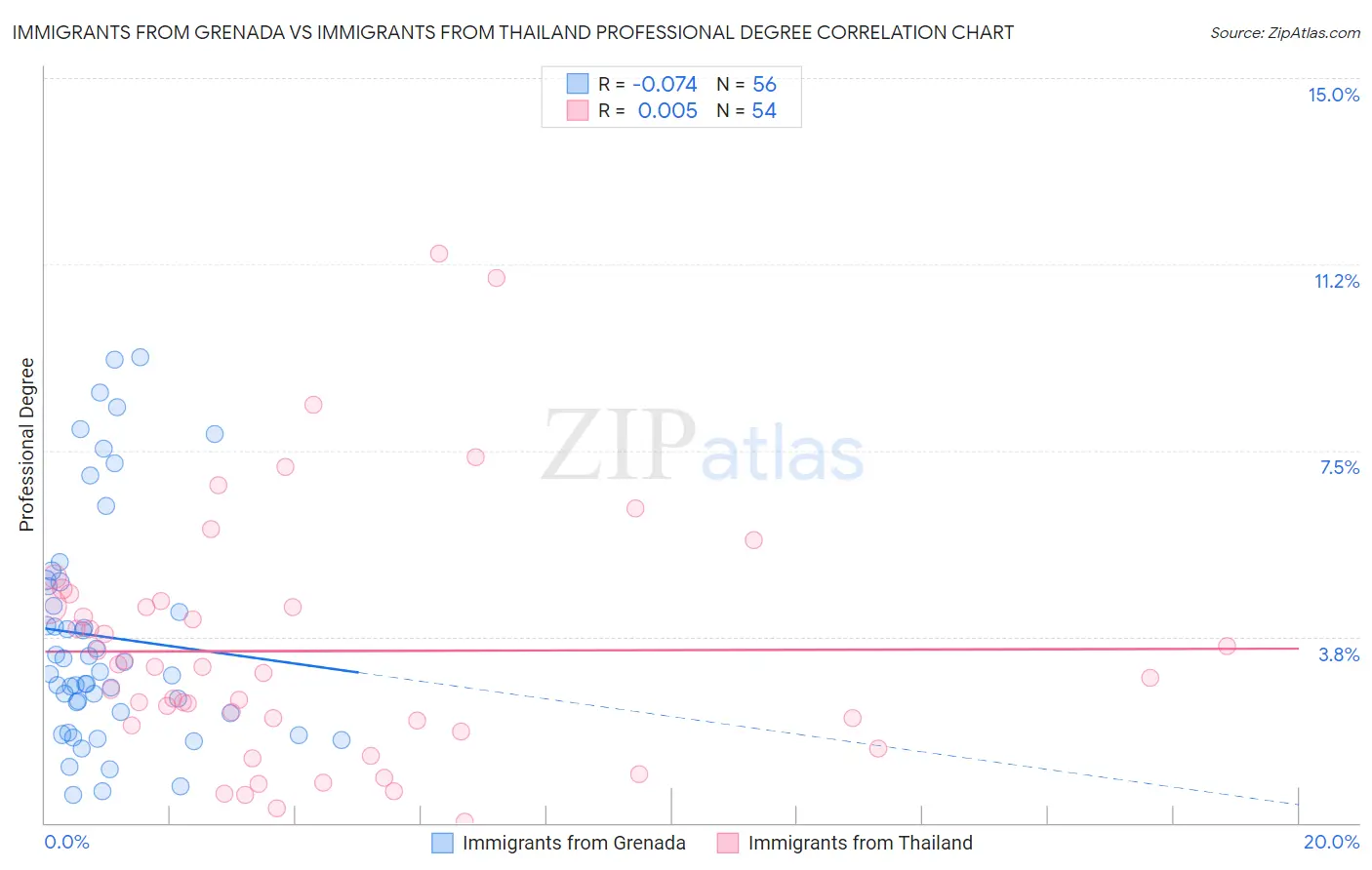 Immigrants from Grenada vs Immigrants from Thailand Professional Degree