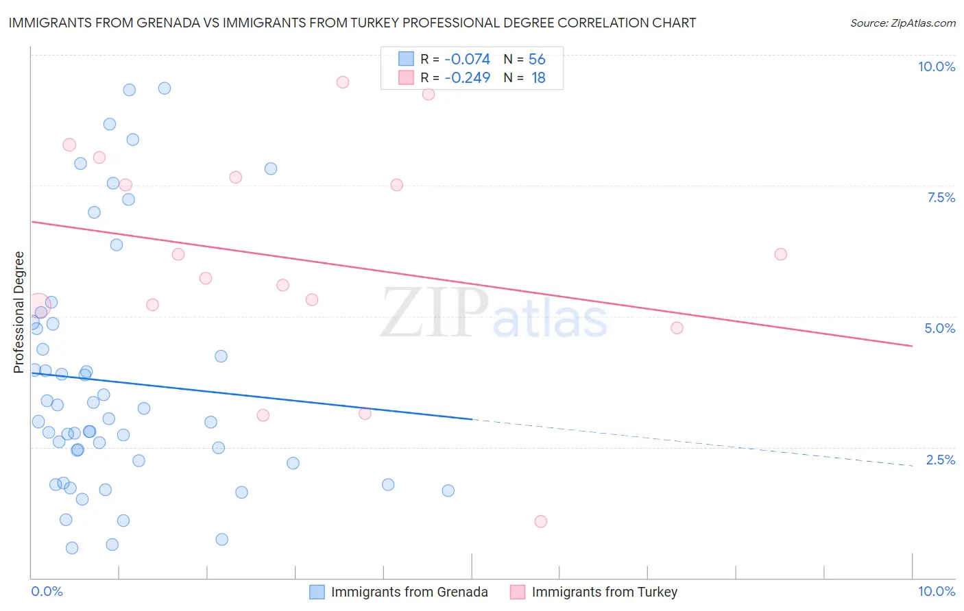 Immigrants from Grenada vs Immigrants from Turkey Professional Degree