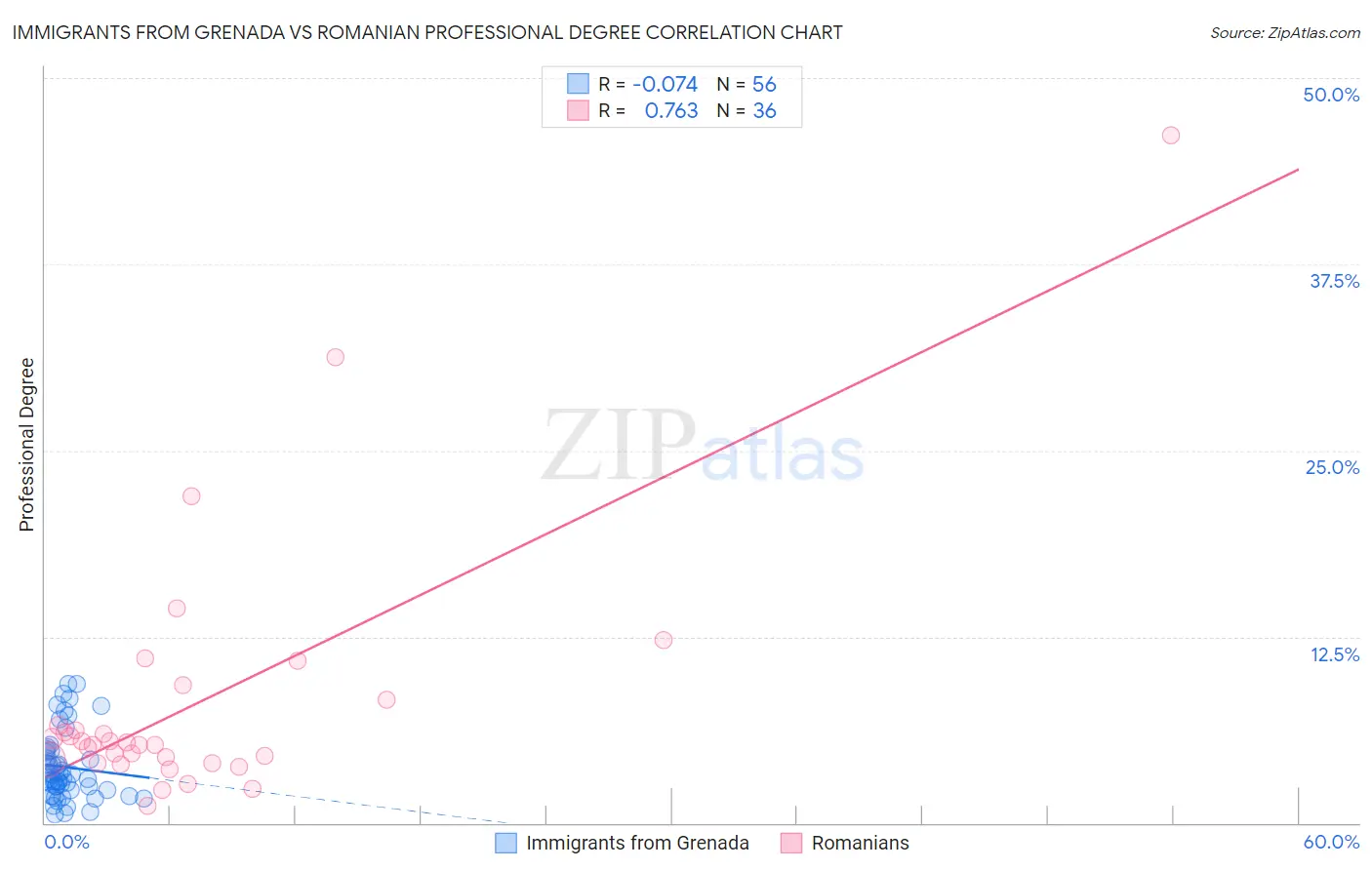 Immigrants from Grenada vs Romanian Professional Degree