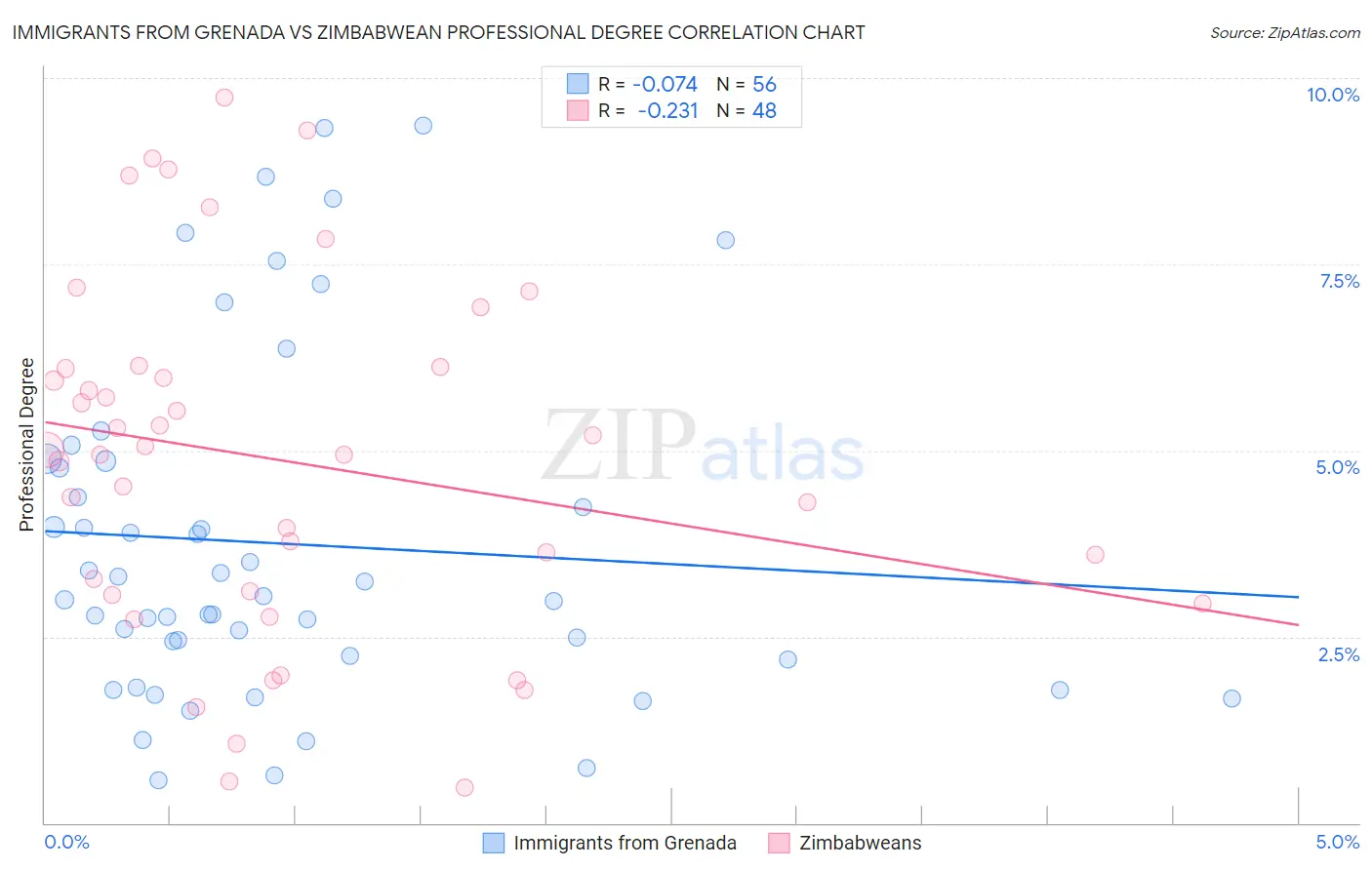 Immigrants from Grenada vs Zimbabwean Professional Degree