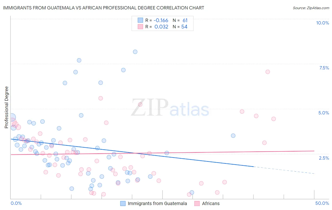 Immigrants from Guatemala vs African Professional Degree