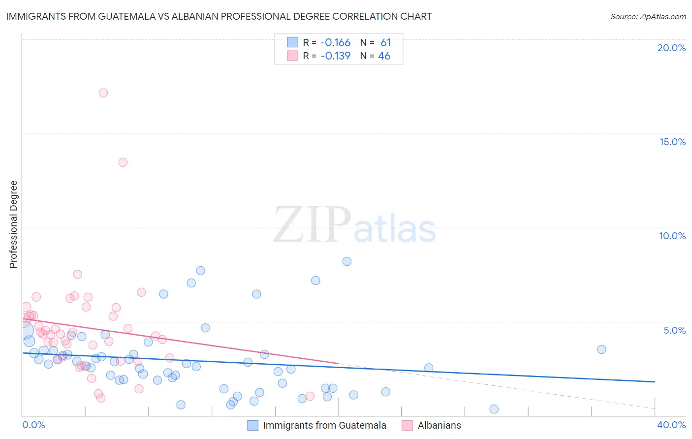 Immigrants from Guatemala vs Albanian Professional Degree