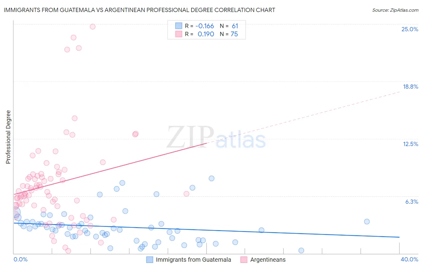 Immigrants from Guatemala vs Argentinean Professional Degree