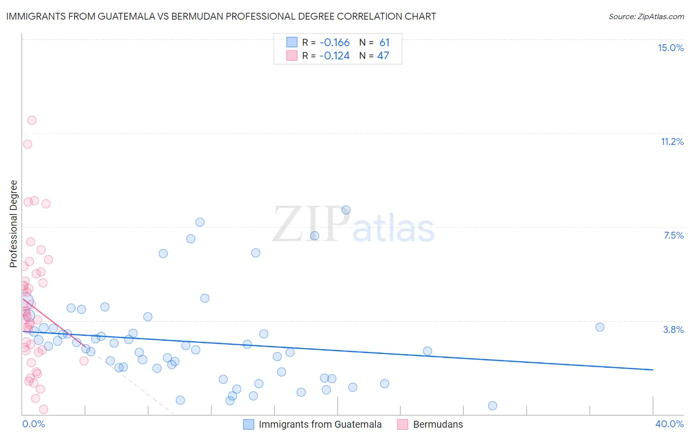 Immigrants from Guatemala vs Bermudan Professional Degree