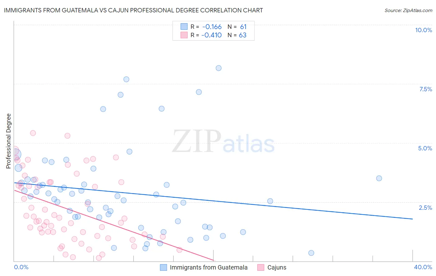 Immigrants from Guatemala vs Cajun Professional Degree