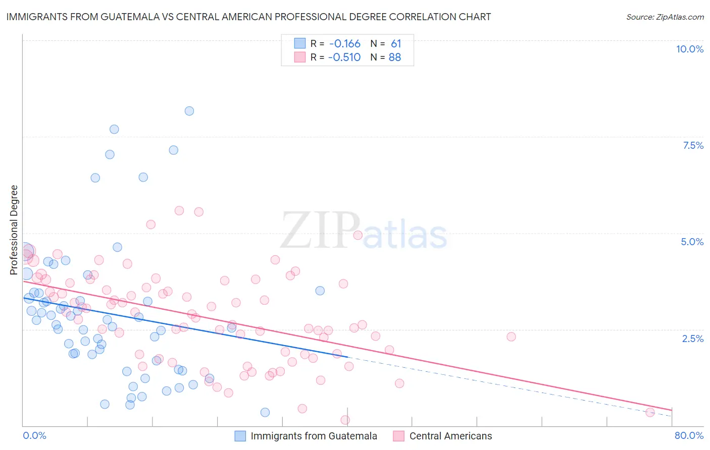 Immigrants from Guatemala vs Central American Professional Degree