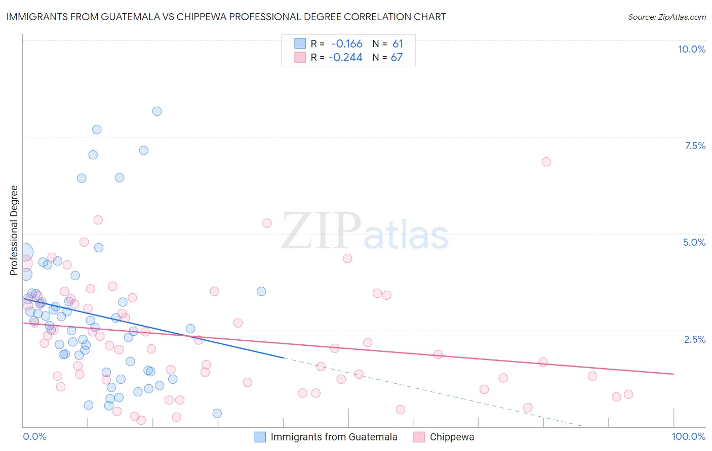 Immigrants from Guatemala vs Chippewa Professional Degree