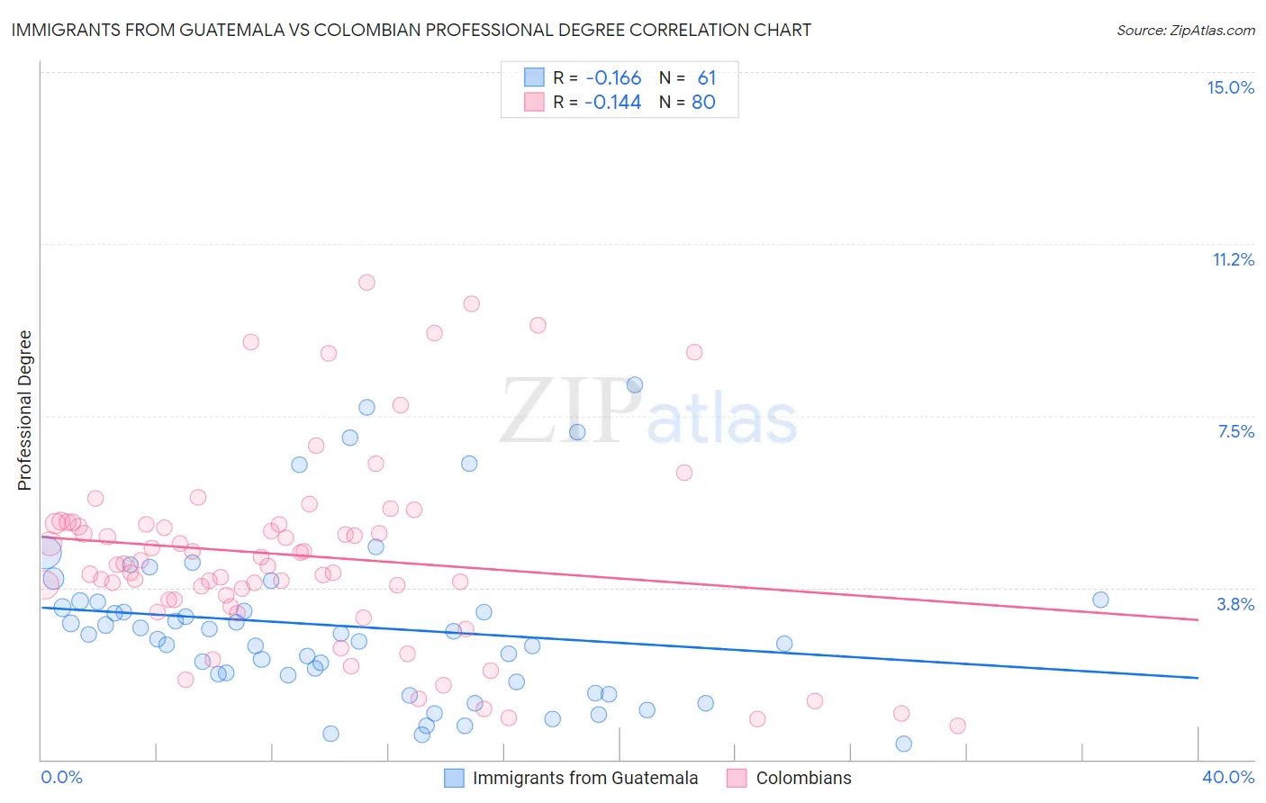 Immigrants from Guatemala vs Colombian Professional Degree