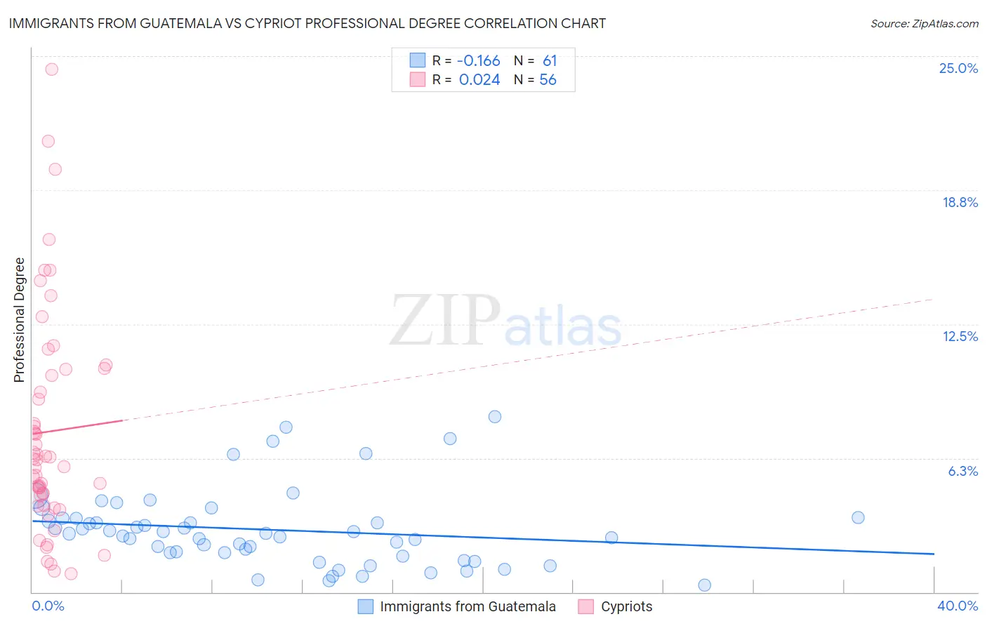 Immigrants from Guatemala vs Cypriot Professional Degree