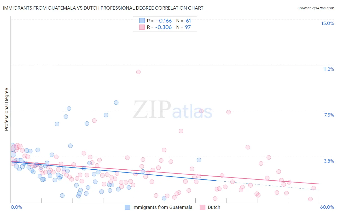 Immigrants from Guatemala vs Dutch Professional Degree