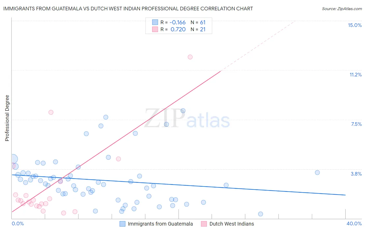 Immigrants from Guatemala vs Dutch West Indian Professional Degree