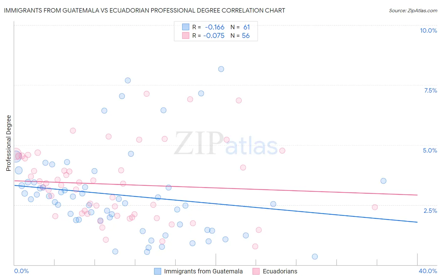 Immigrants from Guatemala vs Ecuadorian Professional Degree