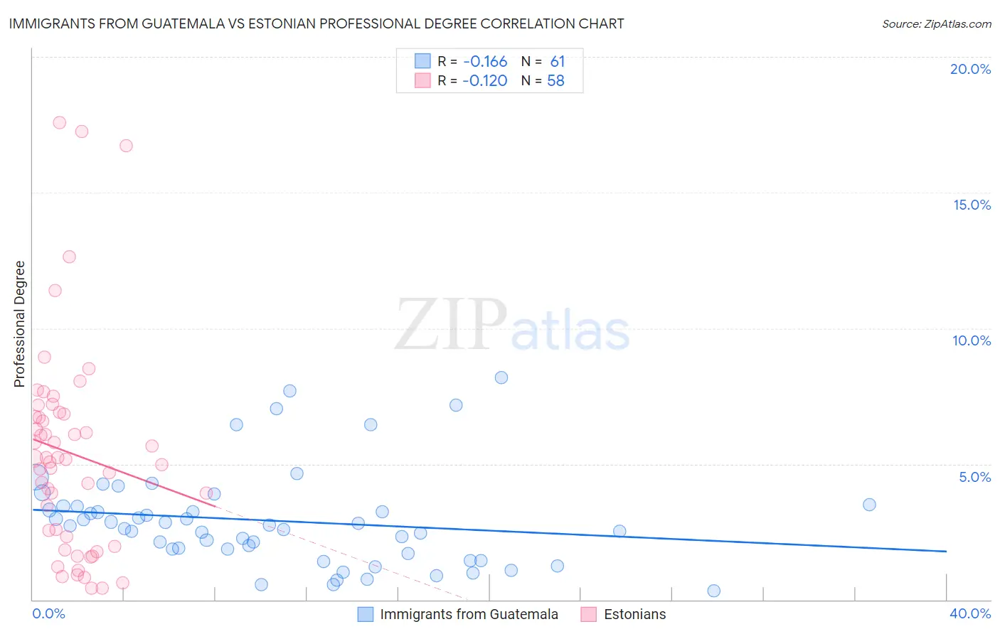 Immigrants from Guatemala vs Estonian Professional Degree