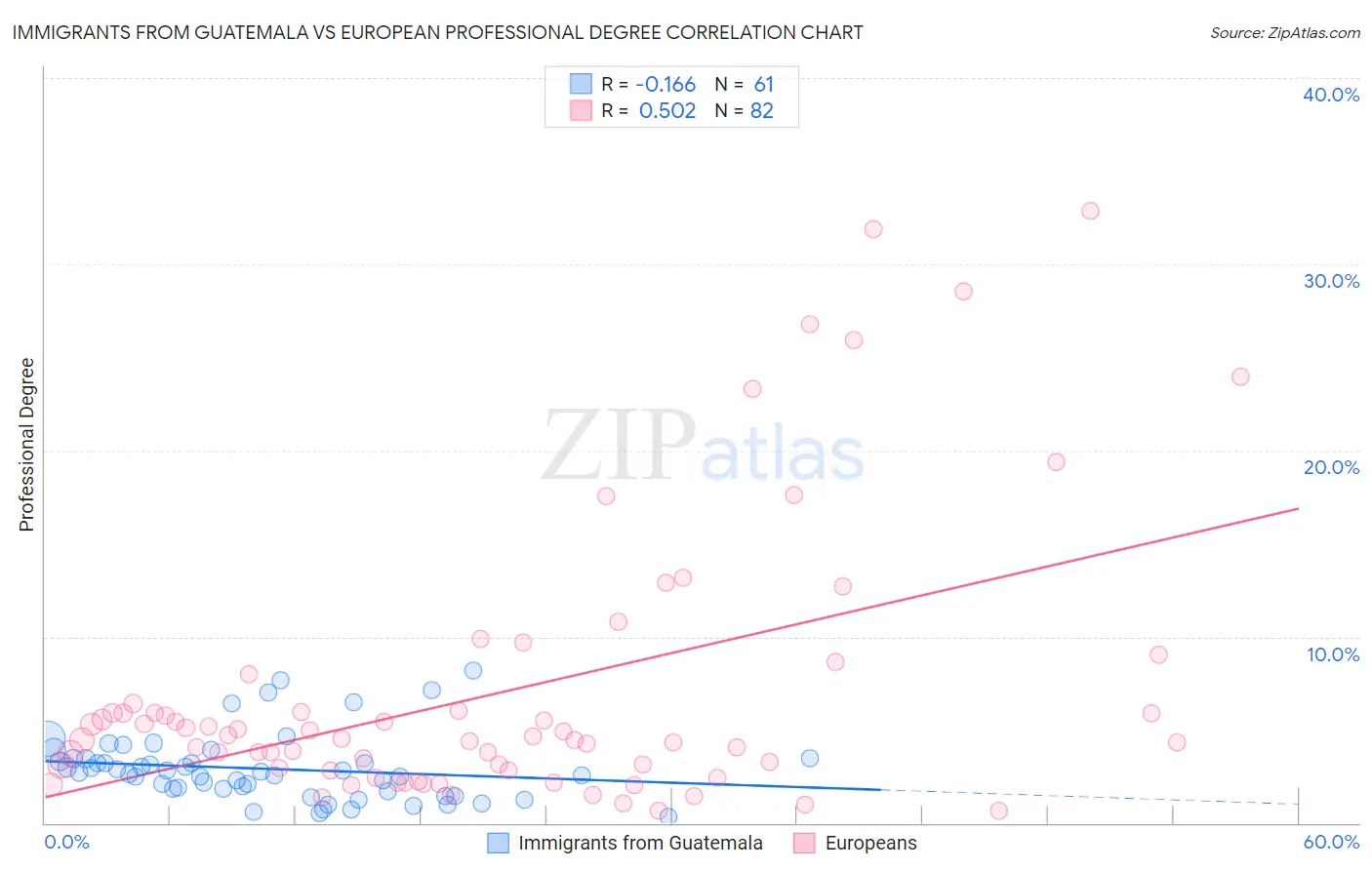 Immigrants from Guatemala vs European Professional Degree