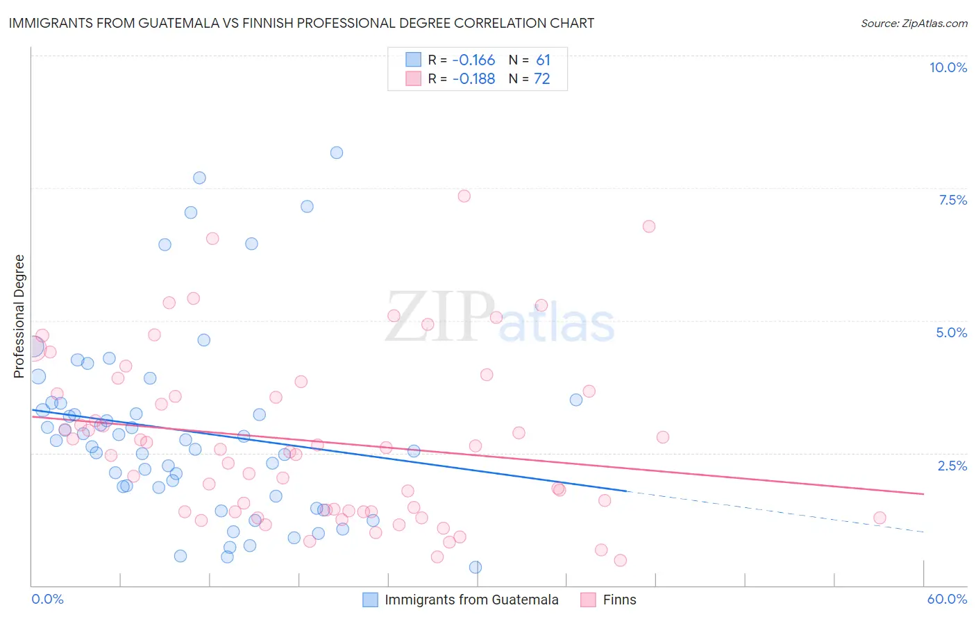 Immigrants from Guatemala vs Finnish Professional Degree